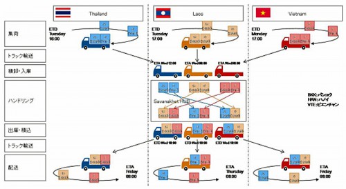 20151019kokkosyo2 500x274 - 国交省／メコン地域で陸上ハブ・アンド・スポーク物流システム導入の実証事業
