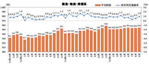 20151020recrute 500x217 - 物流系の平均時給／44か月連続アップ、中型・大型ドライバー0.7％増