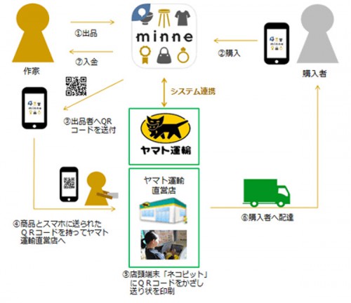 20151021gmoyamato1 500x432 - GMOペパボ、ヤマト運輸／オリジナルパッケージでスムーズな配送を実現