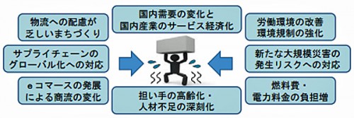 20151021keidanren 500x167 - 経団連／物流、官民連携で取り組むべき課題