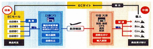 20151021nittsu 500x163 - 日通／日中間の越境E-コマース対応、ドア・ツー・ドアサービス開始