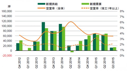 20151022cbre1 500x281 - CBRE／賃貸大型物流施設、首都圏の空室率は3.5％に低下