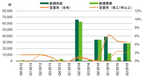 20151022cbre2 500x271 - CBRE／賃貸大型物流施設、首都圏の空室率は3.5％に低下