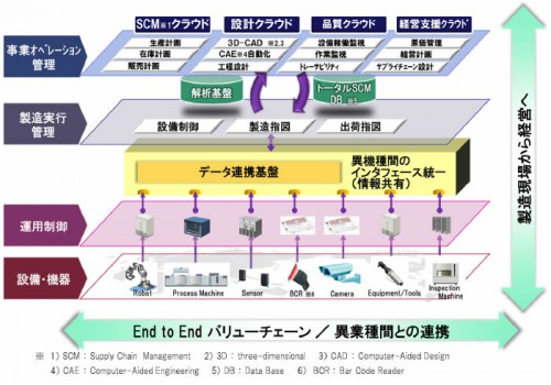 20151023hitachi 500x350 - 日立製作所／IoT技術で経営管理、設計、製造、SCMをクラウドで相互連携