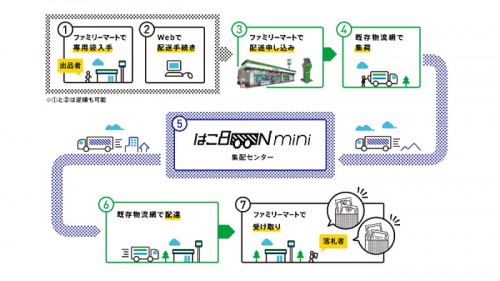 20151026itochufamima 500x281 - 伊藤忠商事、ファミリーマート／コンビニの店舗間配送、ヤフオクでスタート