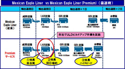 20151027nittsu 500x276 - 日通／メキシコ向け航空混載サービスをバージョンアップ