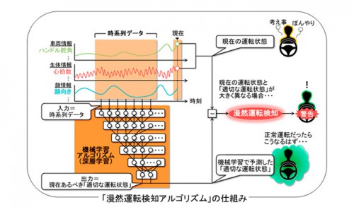 20151028mitsubishie 500x300 - 三菱電機／「ぼうっとした状態での運転」検知アルゴリズム開発