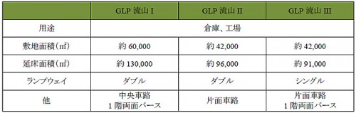 20151030glp3 500x159 - GLP／590億円投じ、千葉県流山市に大型物流施設開発
