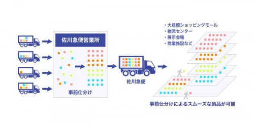 20151105sagawa 500x247 - 佐川急便／ららぽーと海老名で「スマート納品」開始