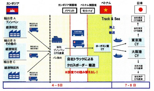 20151106nittsu 500x297 - 日通／カンボジア発複合混載輸送サービスで大阪向けも開始