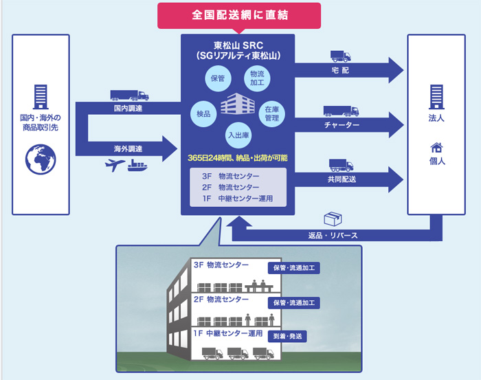 佐川 急便 北 東北 中継 センター