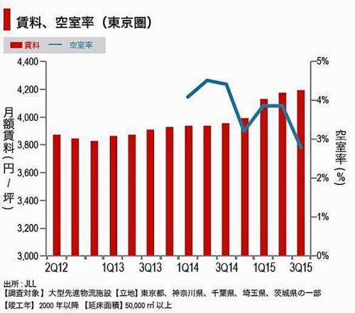 20151112jll 500x440 - 東京圏のロジスティクス市場／賃料上昇しピークに