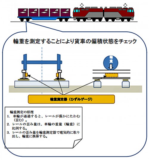 20151112jr1 500x536 - JR貨物／貨車の走行安全で輪重測定装置を導入