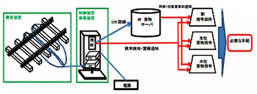 20151112jr2 500x183 - JR貨物／貨車の走行安全で輪重測定装置を導入