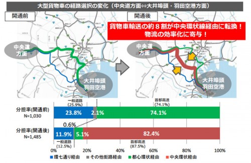 20151112syutoko 500x324 - 中央環状線／中央道と大井埠頭・羽田空港のトラック輸送、3割時間短縮
