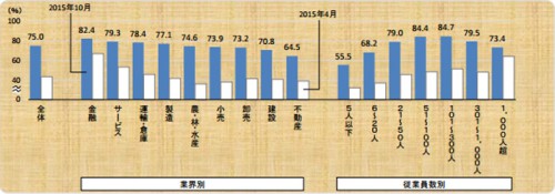 20151117tdb 500x175 - マイナンバー制度／内容を知っている企業、運輸・倉庫は78.4％と高い割合