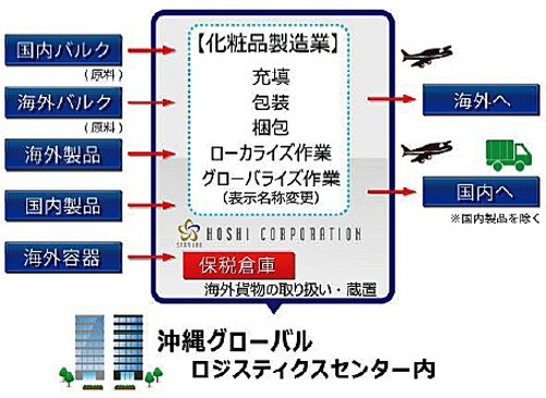 20151118hoshiyamato 500x365 - ホシケミカルズ、沖縄ヤマト／化粧品業界にサプライチェーンサービス開始