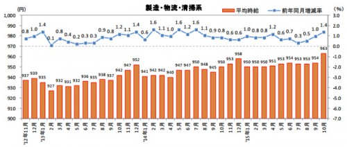 20151120recrute 500x212 - 物流系の平均時給／45か月連続アップ、中型・大型ドライバー0.2％増