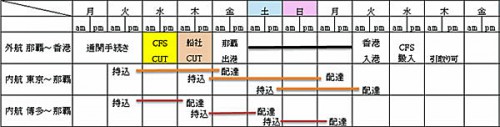 20151124nittsu2 500x127 - 日通／那覇発－香港向け海上冷凍混載輸送開始、航空便より料金4割ダウン