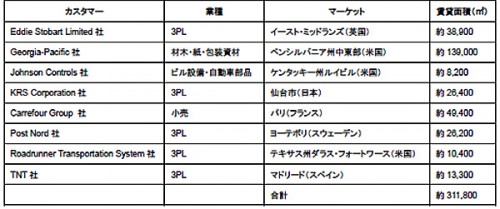 20151124prologi 500x209 - プロロジス／欧米で総賃貸面積20万m2、8つのBTS型物流施設開発