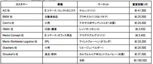 20151124prologi0 500x211 - プロロジス／欧米で総賃貸面積20万m2、8つのBTS型物流施設開発