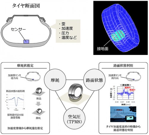 20151125bridgestone 500x455 - ブリヂストン／「CAIS」コンセプトでの路面状態判別技術の実用化に成功