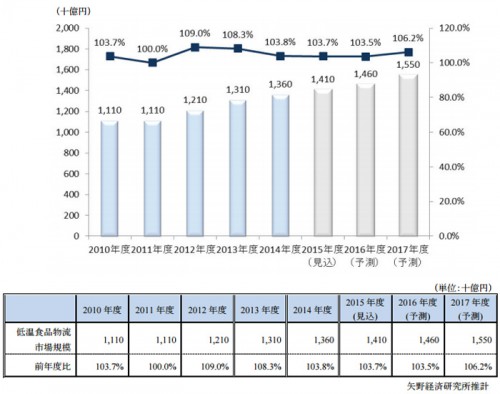 20151125yanoken 500x394 - 低温食品物流市場／2014年度の規模は3.8％増の1兆3600億円