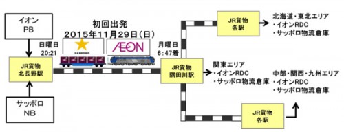 20151126aeon1 500x192 - イオン、サッポロ、JR貨物／専用貨物列車、29日運行開始