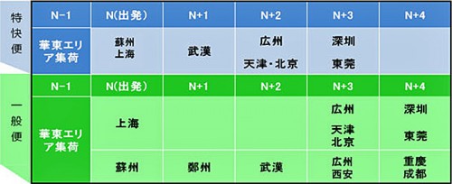 20151202nittsu 500x204 - 日通／中国国内の小口混載トラック輸送サービスを拡充