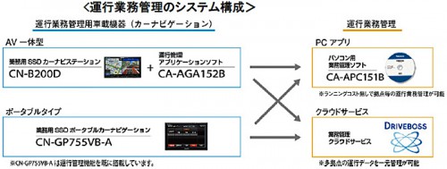 20151202panasonic1 500x189 - パナソニック／業務用車両管理システム、法人用AV一体型カーナビサービス開始