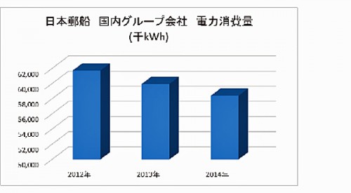 20151203nyk 500x275 - 日本郵船／グループの環境活動を表彰