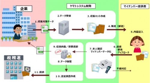 20151203yamatosys1 500x277 - ヤマトシステム開発／マイナンバー業務支援サービス開始