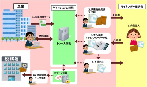 20151203yamatosys2 500x297 - ヤマトシステム開発／マイナンバー業務支援サービス開始