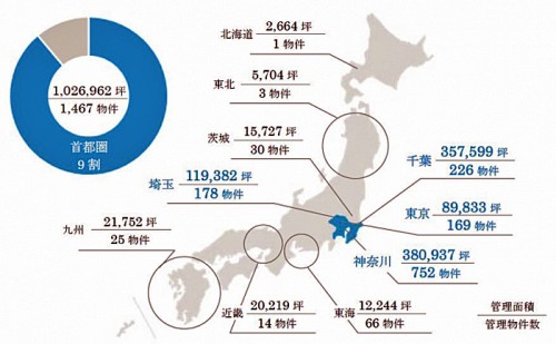20151211cre 500x309 - シーアールイー／不動産管理面積340万m2を突破