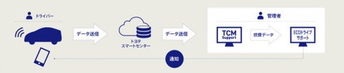 20151211toyota1 500x107 - トヨタ自動車ほか／法人向け車両運行管理支援サービス開始