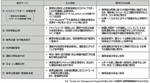 20151211toyota4 500x276 - トヨタ自動車ほか／法人向け車両運行管理支援サービス開始