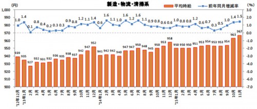 20151221recrute 500x212 - 物流系の平均時給／46か月連続アップ、中型・大型ドライバー1.8％増