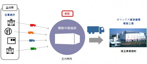 20151228orix 500x218 - オリックス資源循環／立川市に積替中継施設、廃棄物の処理受託事業開始
