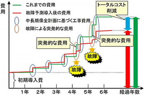 20160106ihi2 500x329 - IHI／物流設備向けクラウド型設備保守支援サービス提供開始