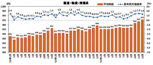 20160120recrute 500x213 - 物流系の平均時給／46か月連続アップ、中型・大型ドライバー1.6％増