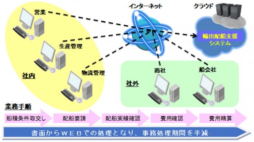 20160121jfe 500x281 - JFEスチール／外航船による鋼材輸送の配船費用処理システム構築