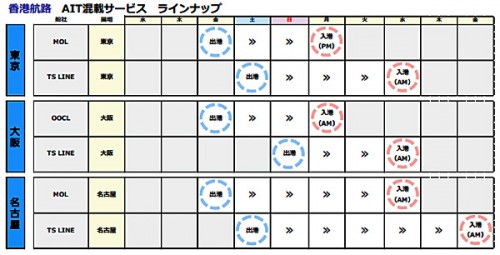 20160126ait1 500x255 - エーアイテイー／華南（香港、深セン）発混載サービスを強化