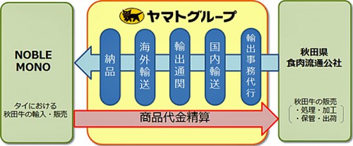 20160126yamatohd 500x207 - ヤマトHD／タイ向け秋田牛の輸出販売に関する基本契約を締結