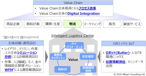 20160127abeam 500x260 - アビーム／「Intelligent Logistics Center構築支援サービス」提供開始