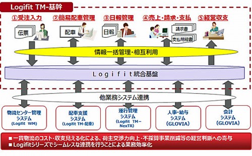 20160127fujitsu1 500x310 - 富士通／物流業務ソリューションに基幹業務と配車支援を追加