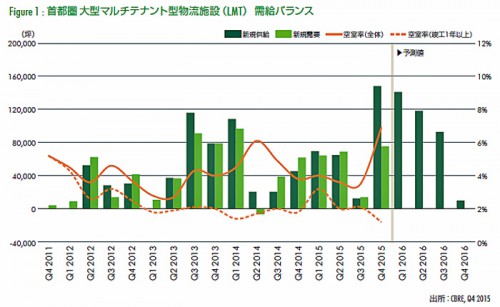 20160129cbre1 500x307 - 首都圏物流施設／空室率6.9％に上昇、既存物件は低位安定