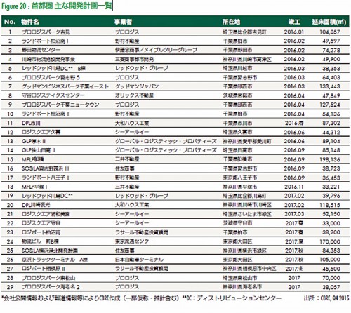 20160129cbre3 500x446 - 首都圏物流施設／空室率6.9％に上昇、既存物件は低位安定