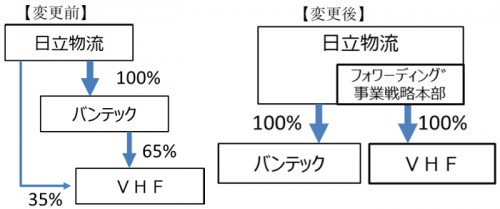 20160129hitachi 500x209 - 日立物流／フォワーディング事業強化を推進