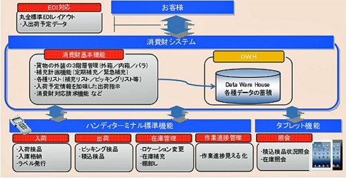 20160201maruzen 500x258 - 丸全昭和運輸／消費財業界用の倉庫管理システム開発