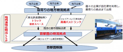 20160202jr 500x213 - JR東日本／地産品専用の物流会社設立、高速バスのトランクも利用